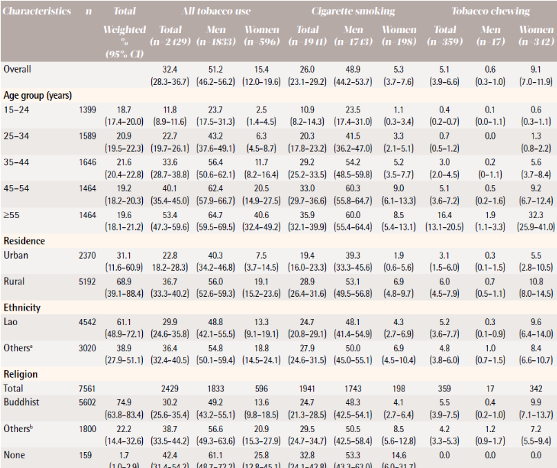 Tobacco use in Lao People’s Democratic Republic: Resultsfrom the 2015 ...