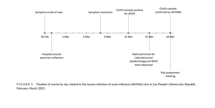 First human infection of avian influenza A(H5N6) virusreported in Lao ...